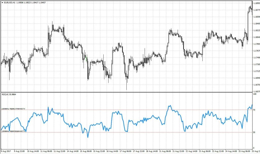 کاربرد اندیکاتور RSI