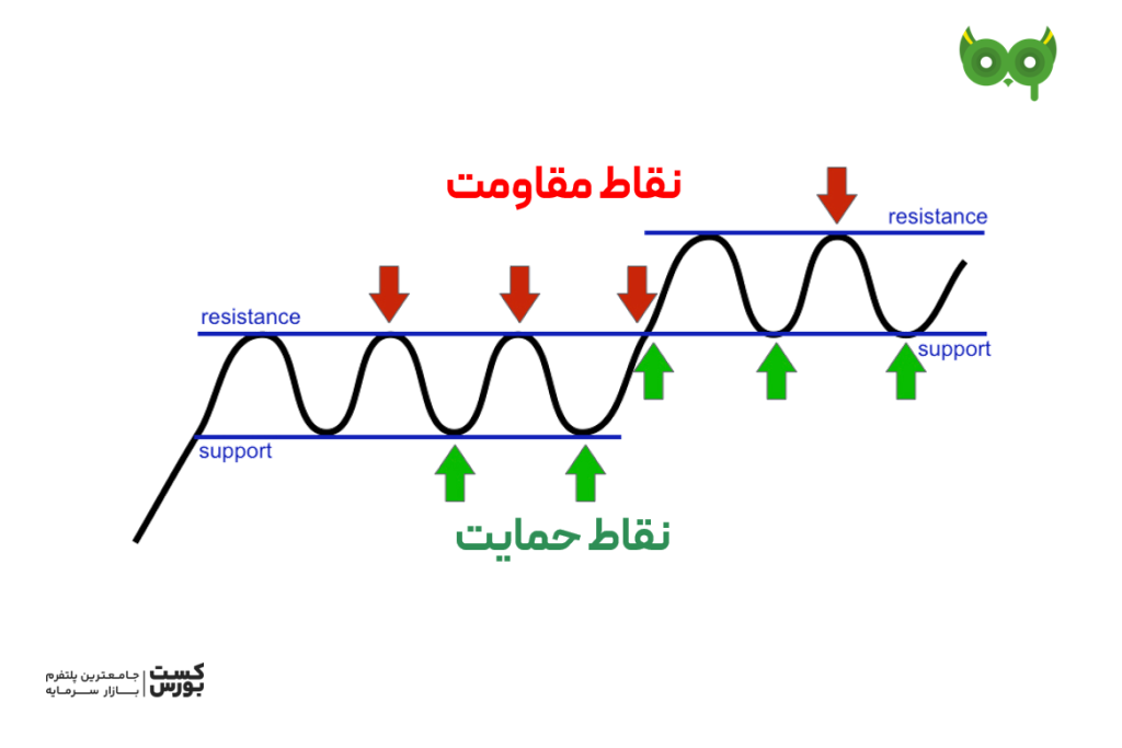 حمایت و مقاومت
