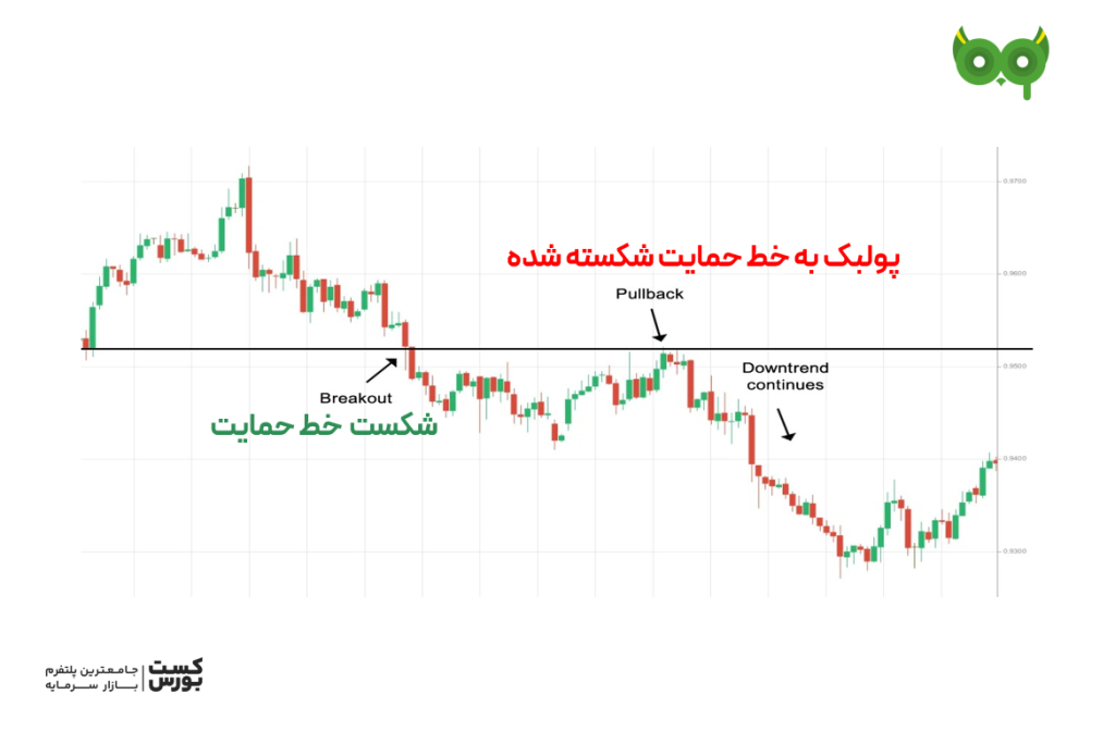 شکستن خط روند و پولبک
