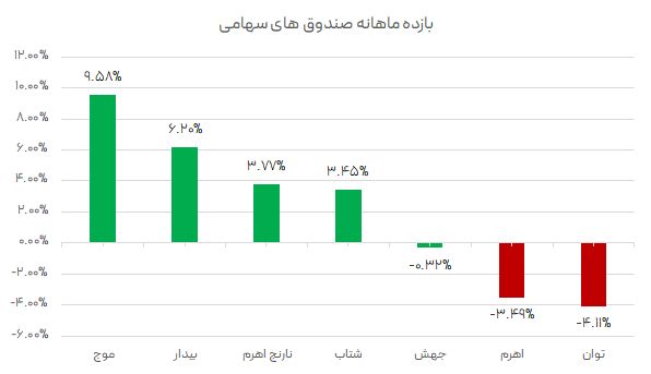 صندوق های سهامی