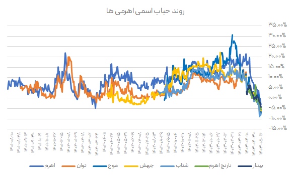 حباب اهرمی ها