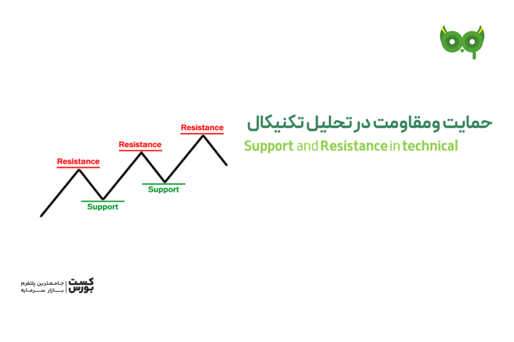 آموزش حمایت و مقاومت در تحلیل تکنیکال