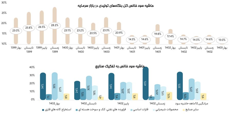 حاشیه سود