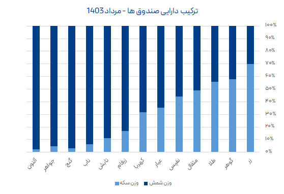 ترکیب دارایی صندوق های طلا