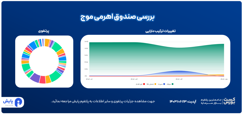 رهگیری پرتفوی صندوق های اهرمی