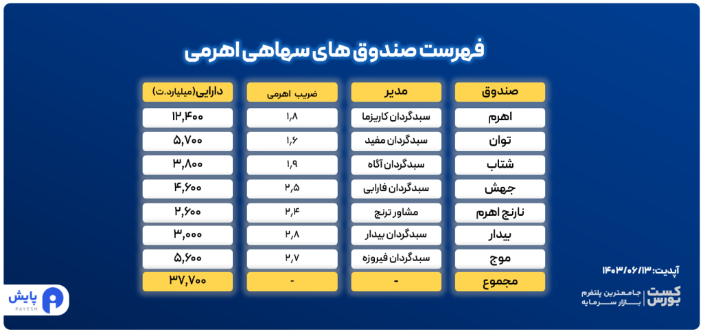 لیست صندوق اهرمی