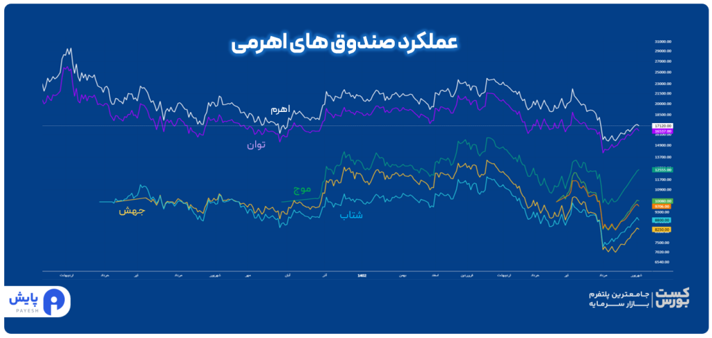 عملکرد صندوق های اهرمی در پایش